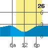 North Side tide chart for Tuesday, March 26, 2024