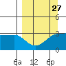 North Side tide chart for Wednesday, March 27, 2024