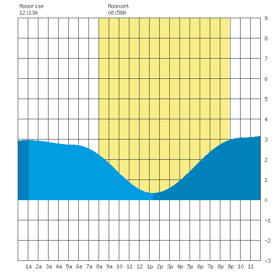 North Side tide chart for Thursday, March 28, 2024