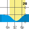 North Side tide chart for Thursday, March 28, 2024