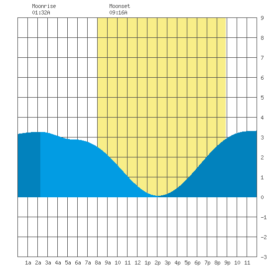 North Side tide chart for Friday, March 29, 2024