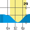 North Side tide chart for Friday, March 29, 2024