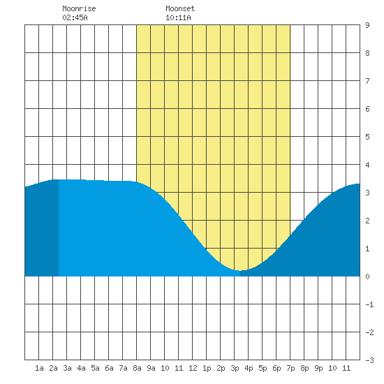 North Side tide chart for Saturday, March 2, 2024