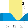 North Side tide chart for Saturday, March 2, 2024