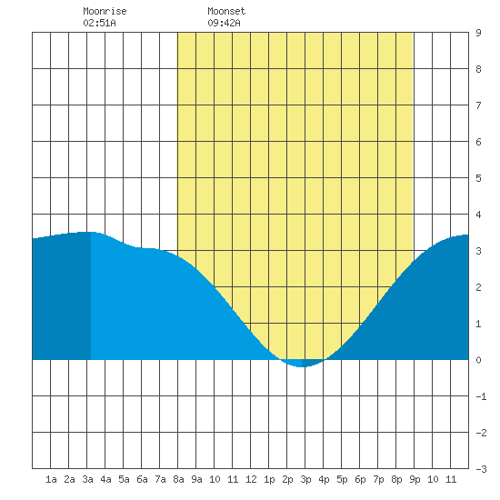 North Side tide chart for Saturday, March 30, 2024