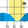 North Side tide chart for Saturday, March 30, 2024