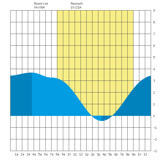 North Side tide chart for Sunday, March 31, 2024