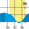 North Side tide chart for Sunday, March 31, 2024