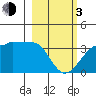 North Side tide chart for Sunday, March 3, 2024