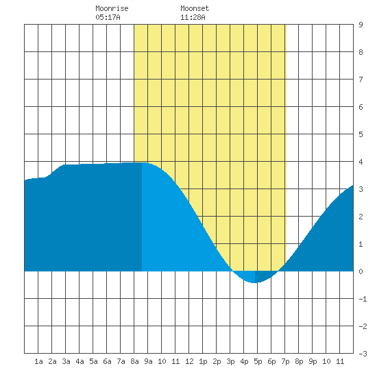 North Side tide chart for Monday, March 4, 2024