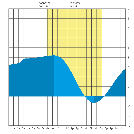 North Side tide chart for Tuesday, March 5, 2024
