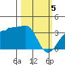 North Side tide chart for Tuesday, March 5, 2024