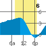 North Side tide chart for Wednesday, March 6, 2024