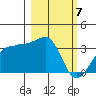 North Side tide chart for Thursday, March 7, 2024