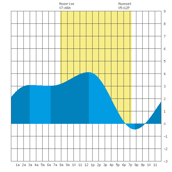 North Side tide chart for Friday, March 8, 2024