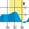 North Side tide chart for Friday, March 8, 2024