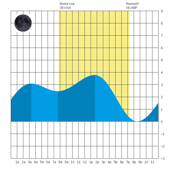 North Side tide chart for Saturday, March 9, 2024