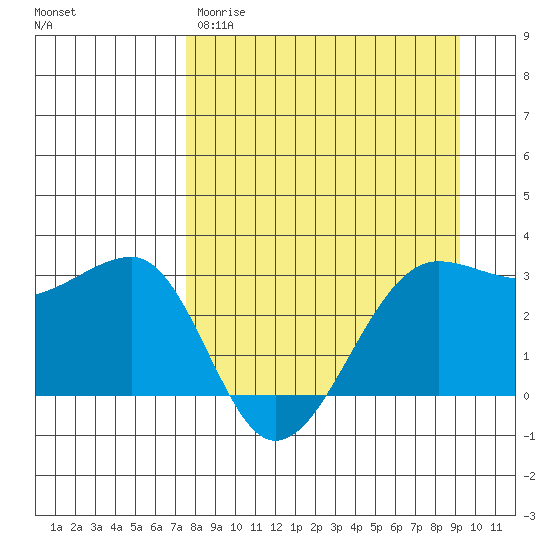 North Side tide chart for Wednesday, April 10, 2024