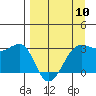 North Side tide chart for Wednesday, April 10, 2024