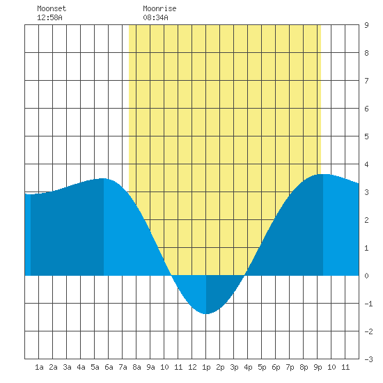 North Side tide chart for Thursday, April 11, 2024