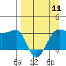 North Side tide chart for Thursday, April 11, 2024