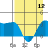 North Side tide chart for Friday, April 12, 2024