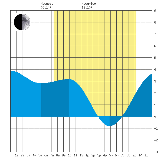 North Side tide chart for Monday, April 15, 2024