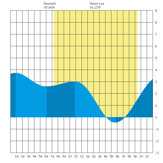 North Side tide chart for Tuesday, April 16, 2024