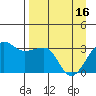 North Side tide chart for Tuesday, April 16, 2024