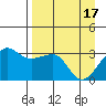 North Side tide chart for Wednesday, April 17, 2024