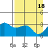 North Side tide chart for Thursday, April 18, 2024