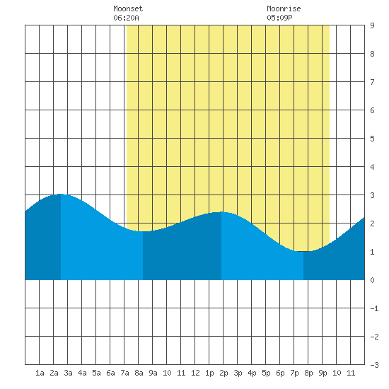 North Side tide chart for Friday, April 19, 2024