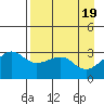 North Side tide chart for Friday, April 19, 2024