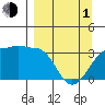 North Side tide chart for Monday, April 1, 2024