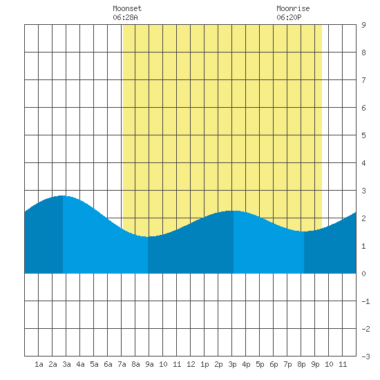 North Side tide chart for Saturday, April 20, 2024