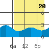 North Side tide chart for Saturday, April 20, 2024