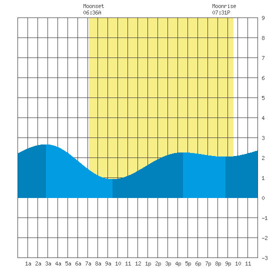 North Side tide chart for Sunday, April 21, 2024