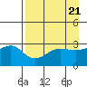 North Side tide chart for Sunday, April 21, 2024