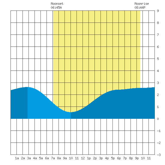 North Side tide chart for Monday, April 22, 2024