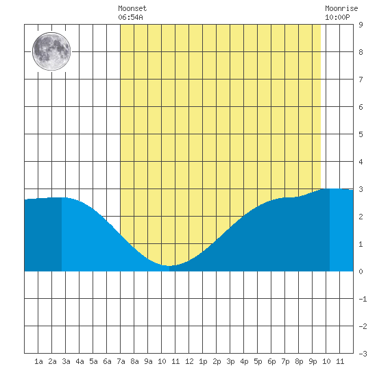 North Side tide chart for Tuesday, April 23, 2024