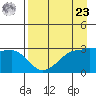 North Side tide chart for Tuesday, April 23, 2024