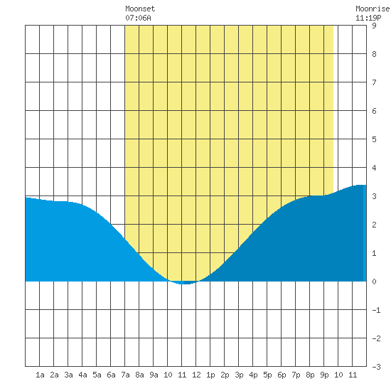 North Side tide chart for Wednesday, April 24, 2024