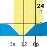North Side tide chart for Wednesday, April 24, 2024