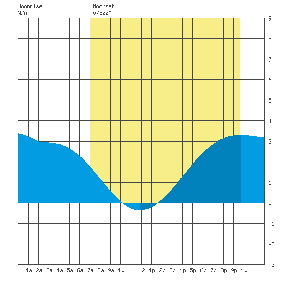 North Side tide chart for Thursday, April 25, 2024
