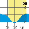 North Side tide chart for Thursday, April 25, 2024