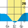 North Side tide chart for Friday, April 26, 2024