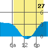 North Side tide chart for Saturday, April 27, 2024
