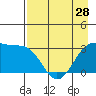 North Side tide chart for Sunday, April 28, 2024