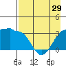North Side tide chart for Monday, April 29, 2024
