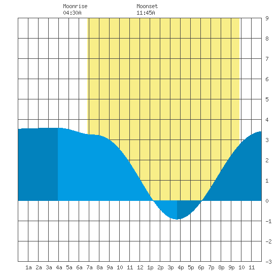 North Side tide chart for Tuesday, April 30, 2024